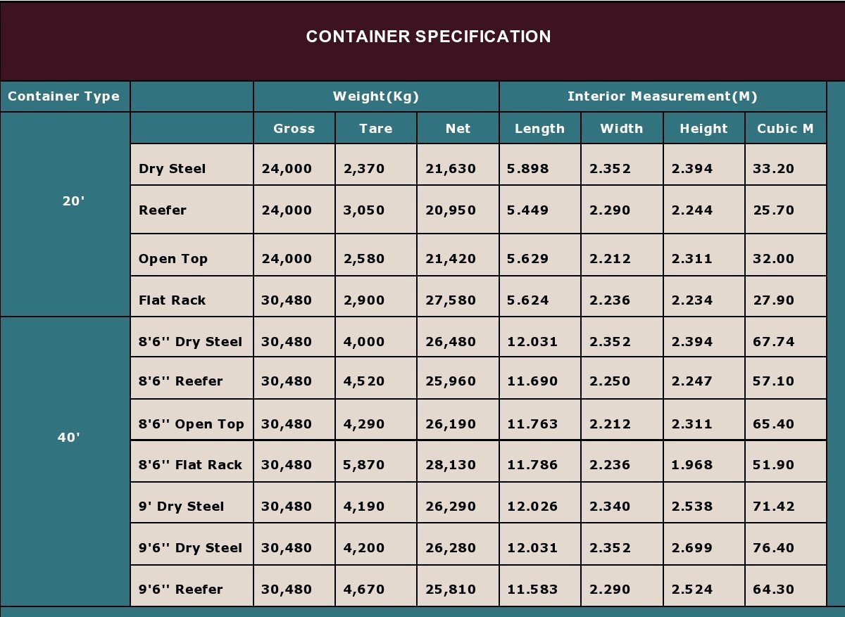 Container Specificaion